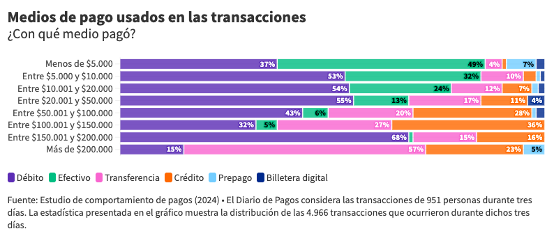 Medios de pago usado en transacciones - por monto.png